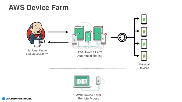 Mobile Test Device Farm Management Cloud Aws